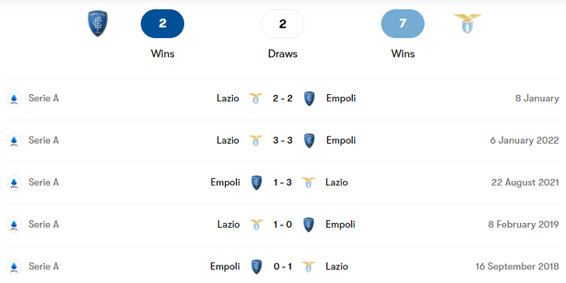 Lịch sử đối đầu giữa Empoli vs Lazio trong 5 trận mới nhất
