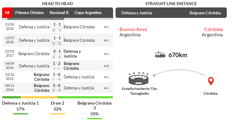 Lịch sử đối đầu giữa Defensa vs Belgrano trong 6 trận mới nhất