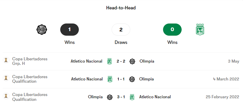 Lịch sử đối đầu giữa Olimpia vs Atletico Nacional trong 3 trận mới nhất
