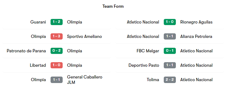 Kết quả thi đấu của Olimpia và Atletico Nacional trong 5 trận đấu mới nhất