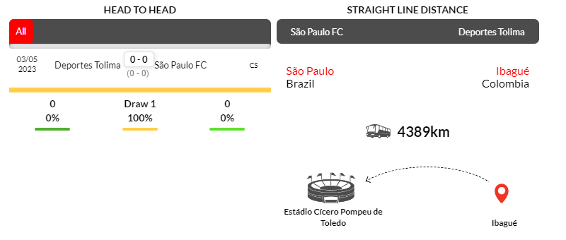 Lịch sử đối đầu giữa Sao Paulo vs Tolima trong trận mới nhất