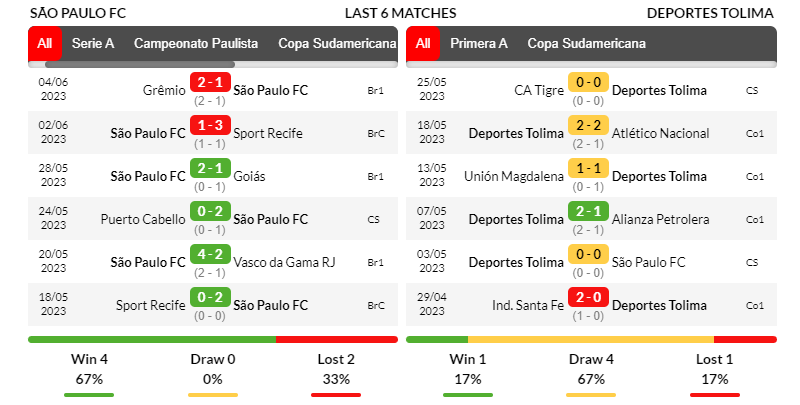 Phong độ thi đấu của Sao Paulo và Tolima trong 6 trận mới nhất