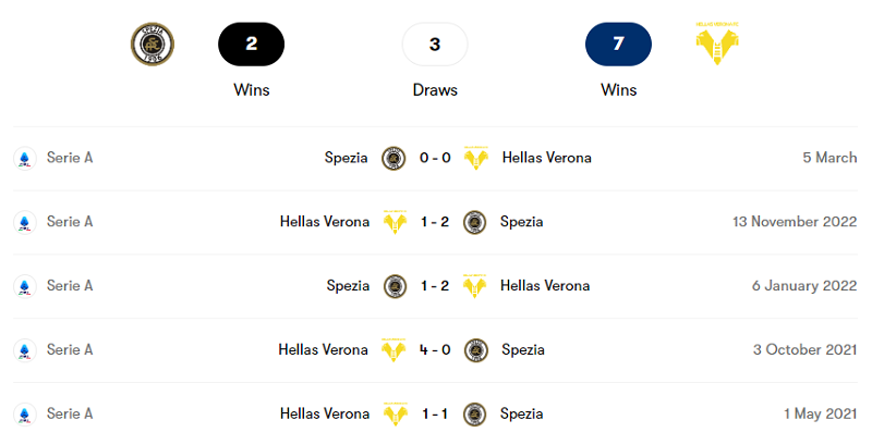 Lịch sử đối đầu giữa Spezia vs Verona trong 5 trận mới nhất