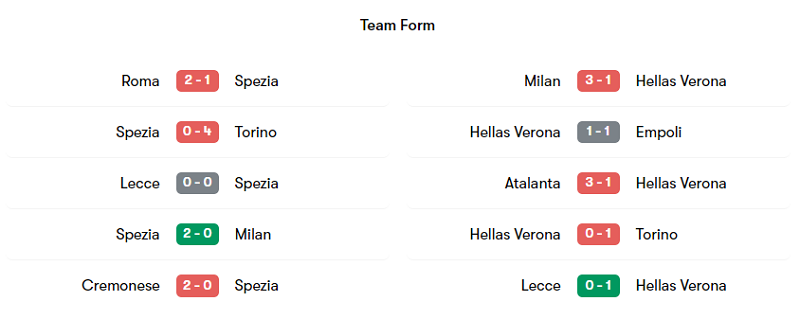 Phong độ thi đấu của Spezia và Verona trong 5 trận mới nhất