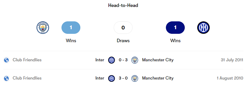 Lịch sử đối đầu giữa Man City vs Inter Milan trong 2 trận mới nhất